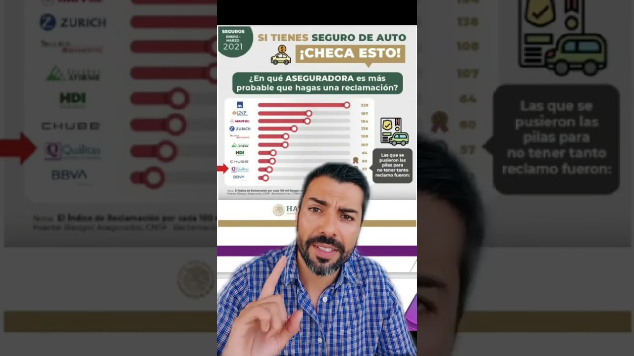 Las Mejores Aseguradoras de Autos seg&uacute;n CONDUSEF #shorts
