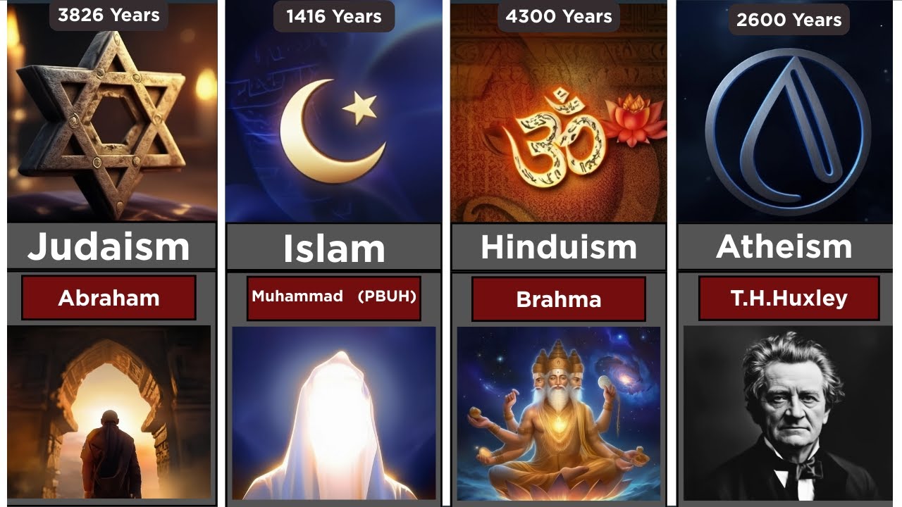 Do You Know Who Founded These World Religions - History Timeline