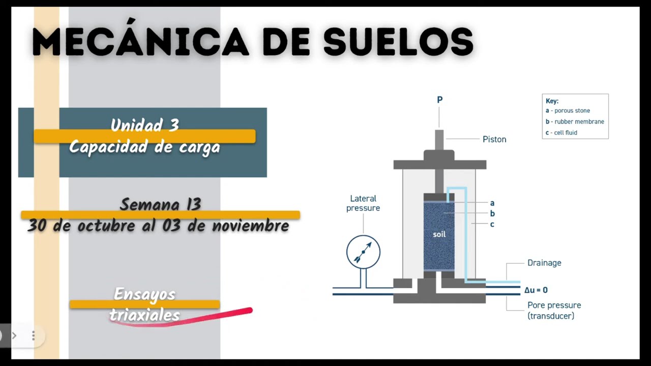 Ensayos triaxiales (CD, CU, UU)