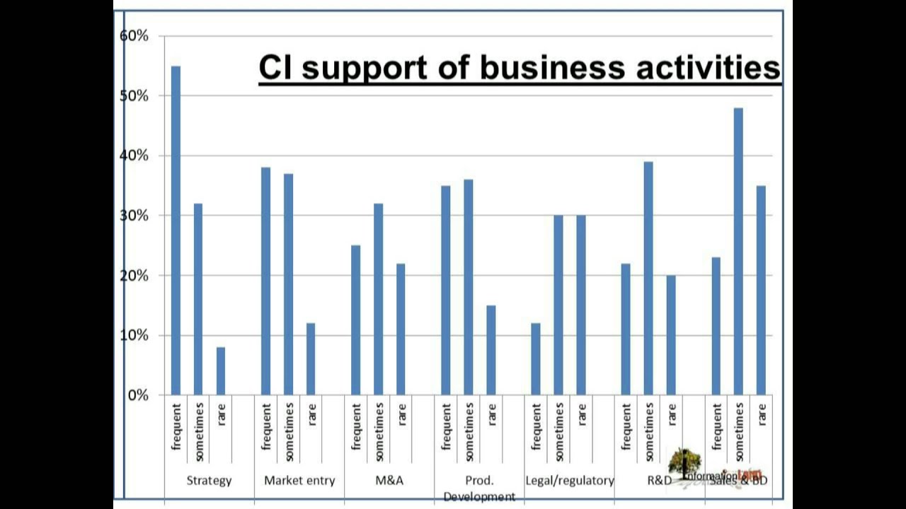 7 CI business case