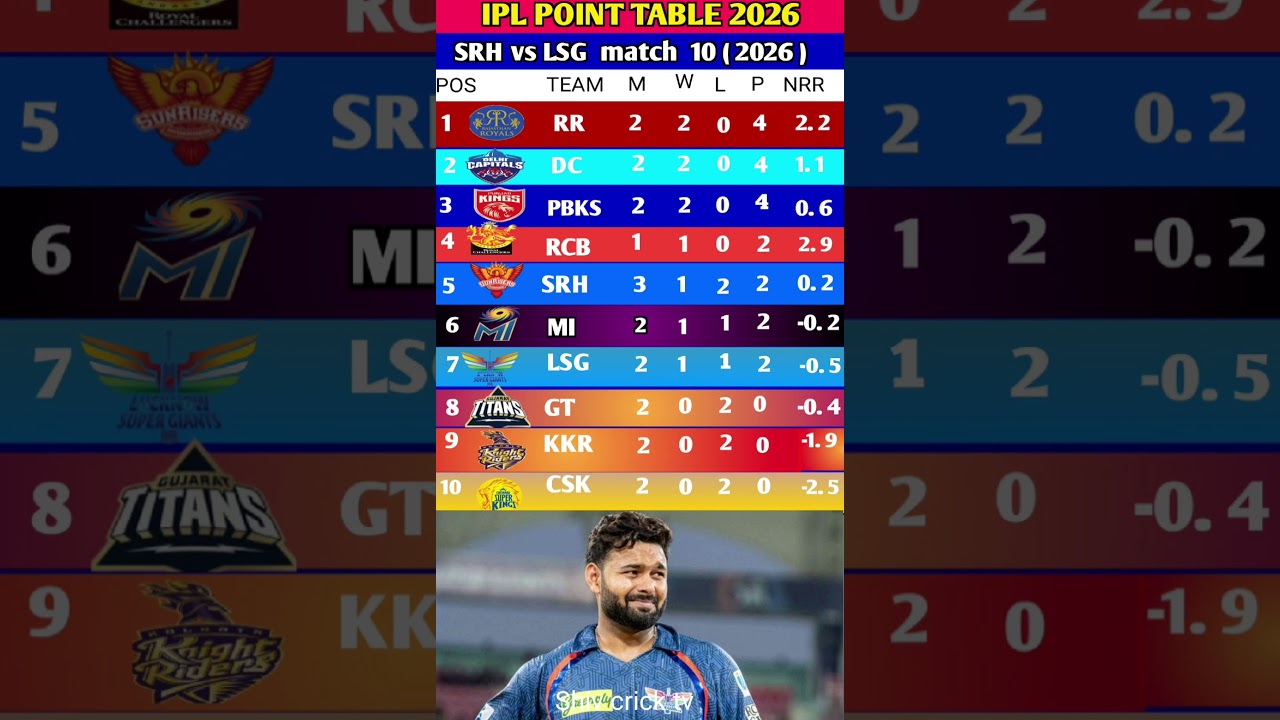 IPL 2026 Points Table Shock 😱 IPL POINTS table live #cskvsrcb
