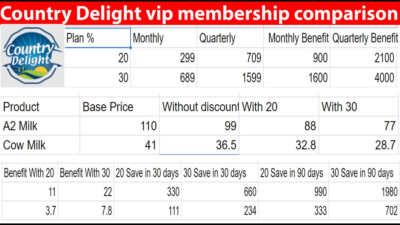 Hindi | Country delight membership plan explained