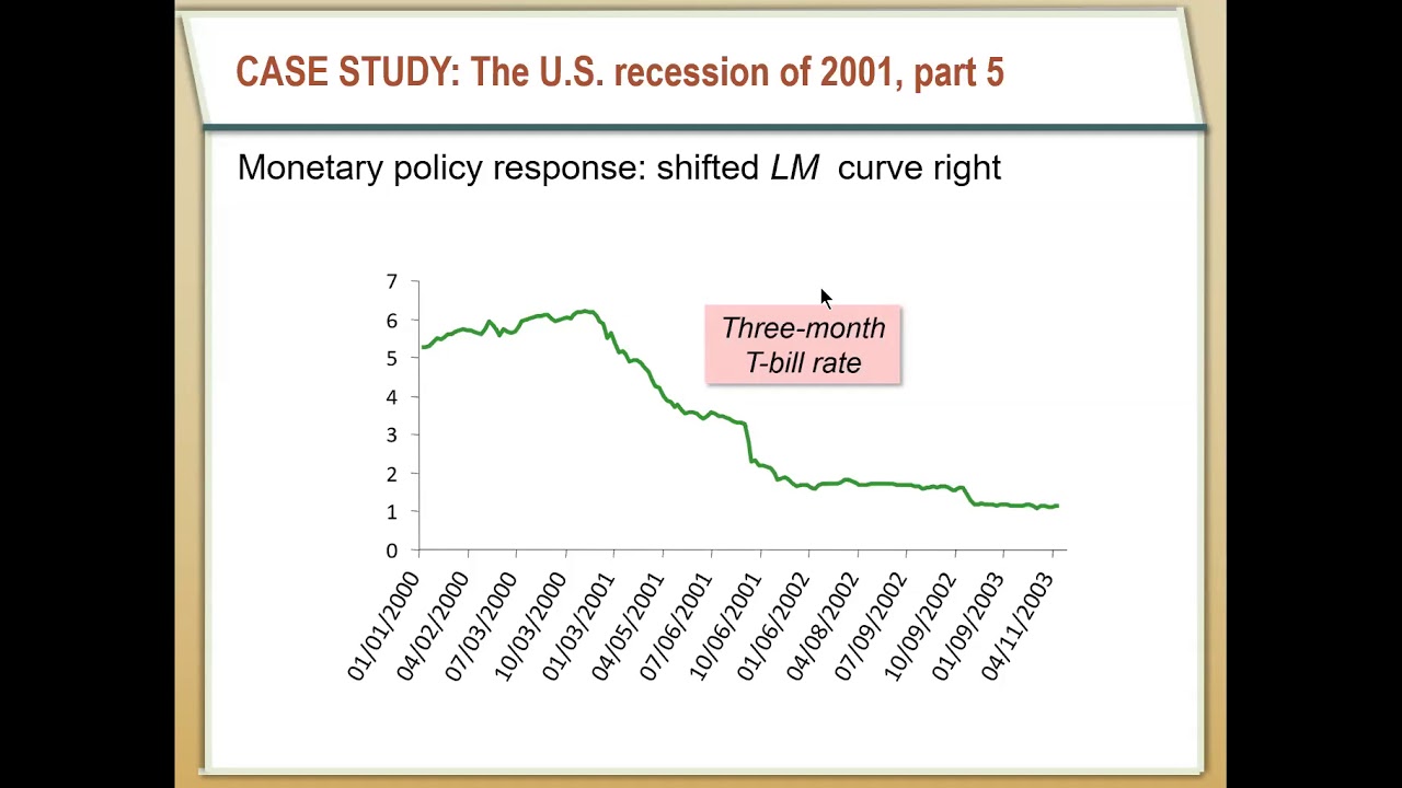 Chapter 12: Shocks in the IS-LM Model