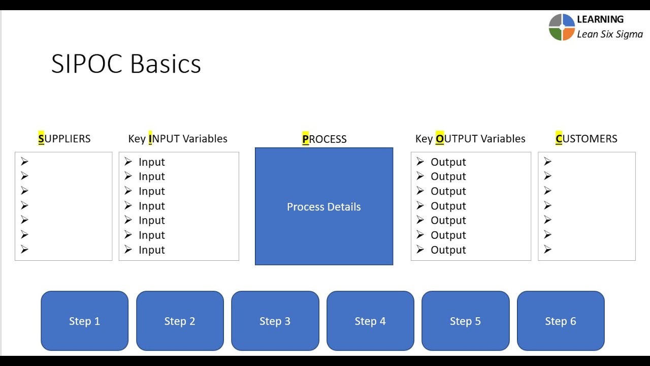 LEARNING Lean Six Sigma - The SIPOC Diagram