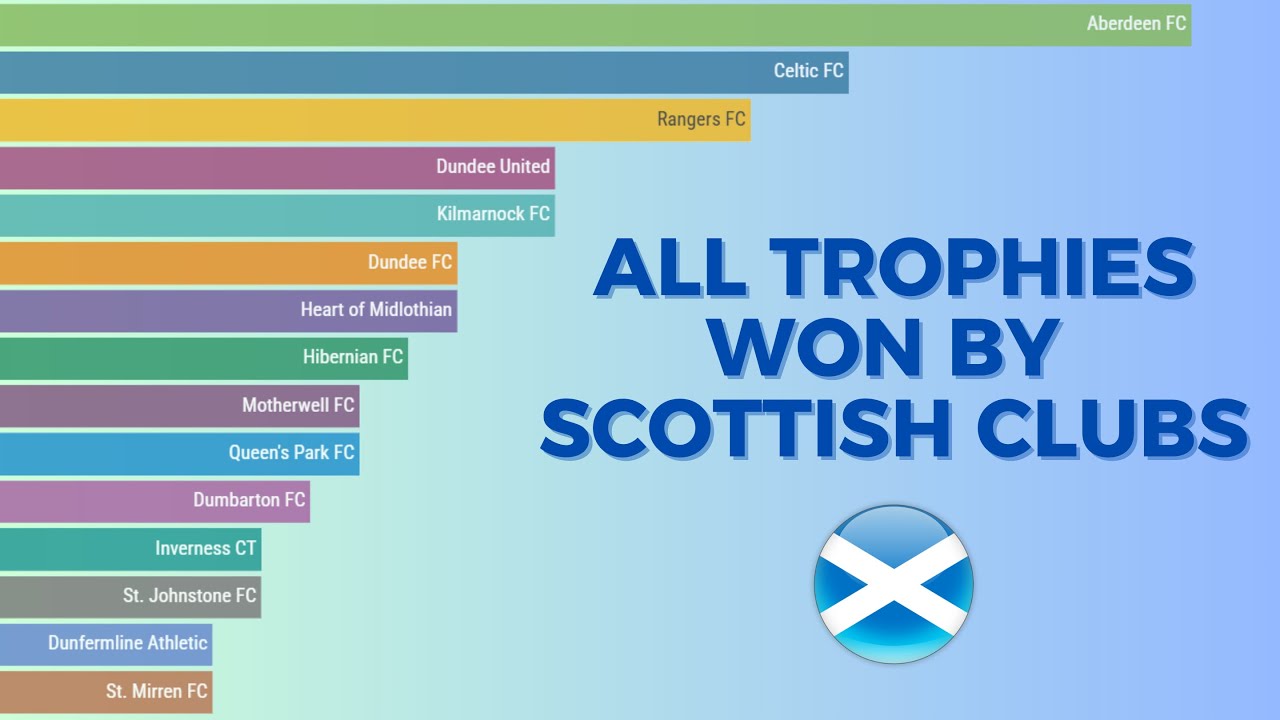 All Trophies Won By Scottish Clubs (1874-2024)