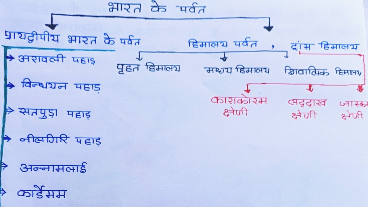 Mountain of peninsula India प्रायद्वीपीय भारत की पहाड़िया part -1 [ aravali hills and satpura hills]