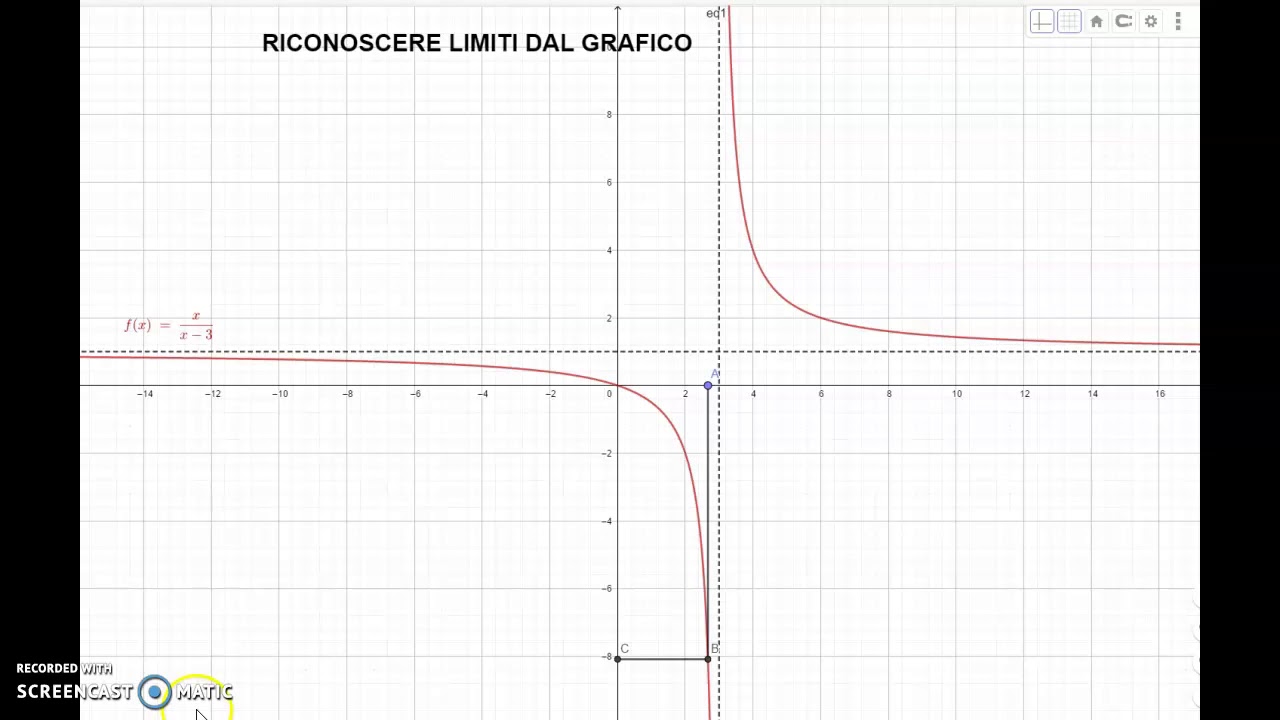 5 - riconoscere limiti dal grafico