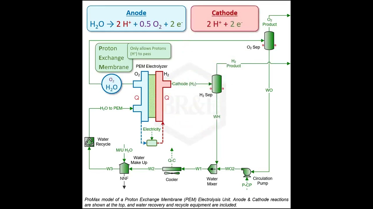 PEM Electrolyser