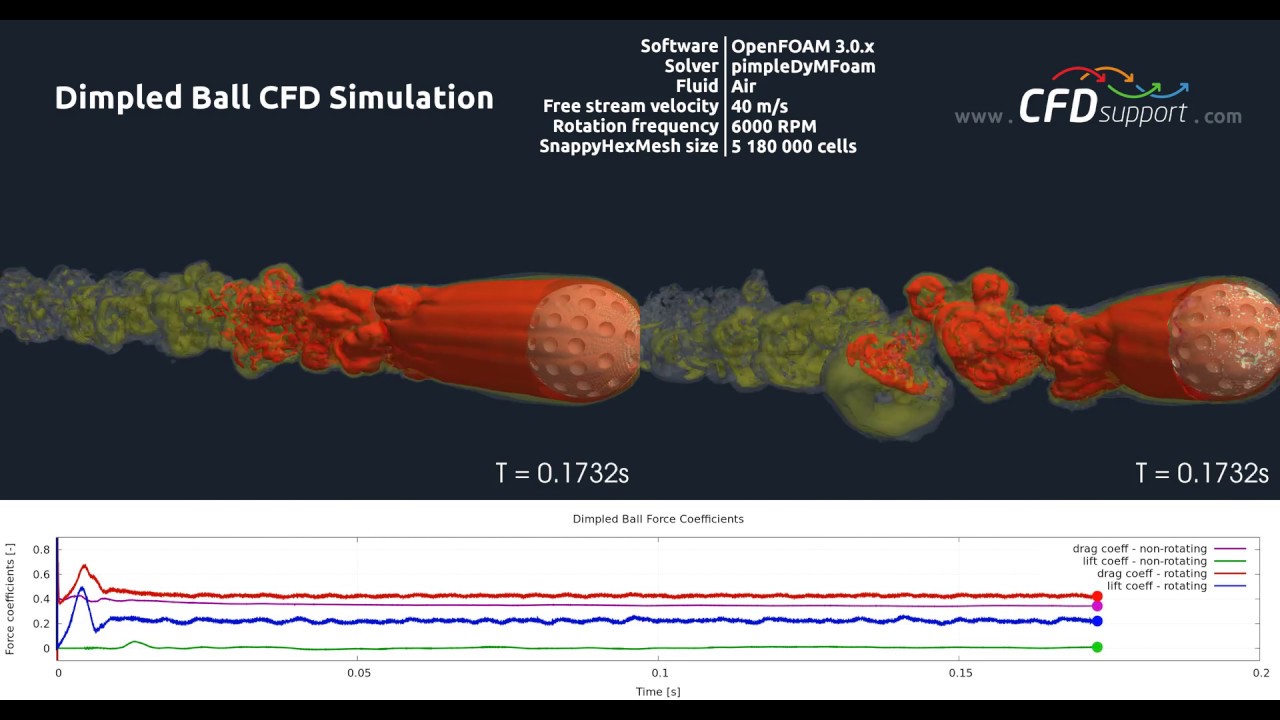 Dimpled Ball Rotating Vorticity Isosurfaces - CFD OpenFOAM® simulation