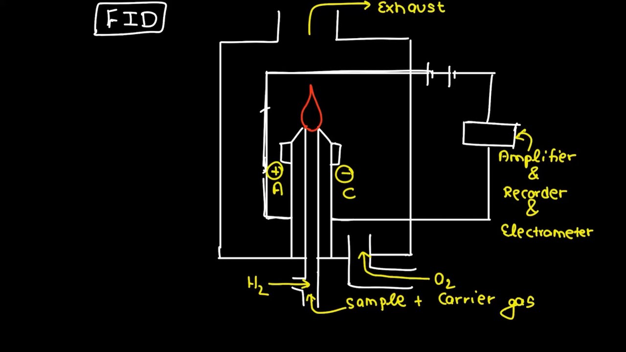 Flame Ionization Detector | FID | Gas Chromatography Detector | Instrumental Methods of Analysis |
