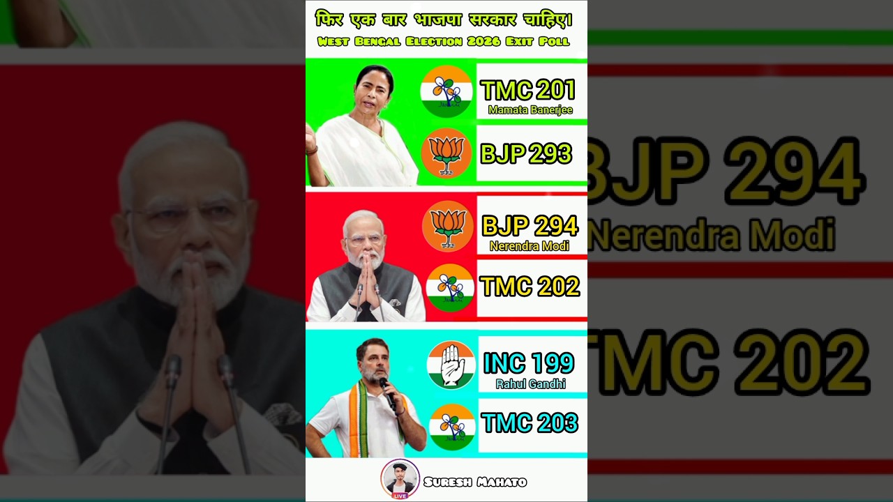 West Bengal Election 2926 Exit Poll #shorts #india #politics #bjp #news #viral #vote #westbengal