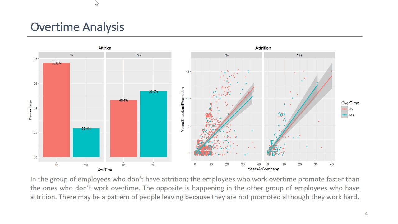 Employee Attrition Analysis