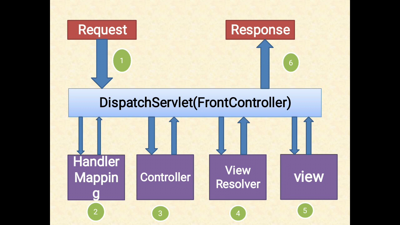 spring mvc architecture