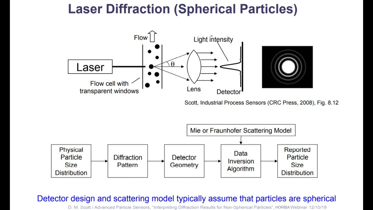 Interpreting Laser Diffraction Results For Non Spherical Particles