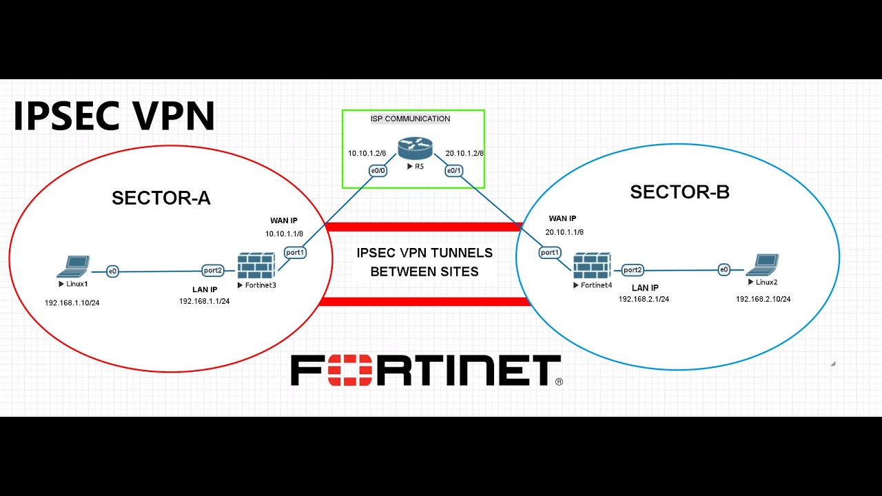CONFIGURATION D'UN VPN IPSEC SITE A SITE  SUR UN BOITIER FORTIGATE