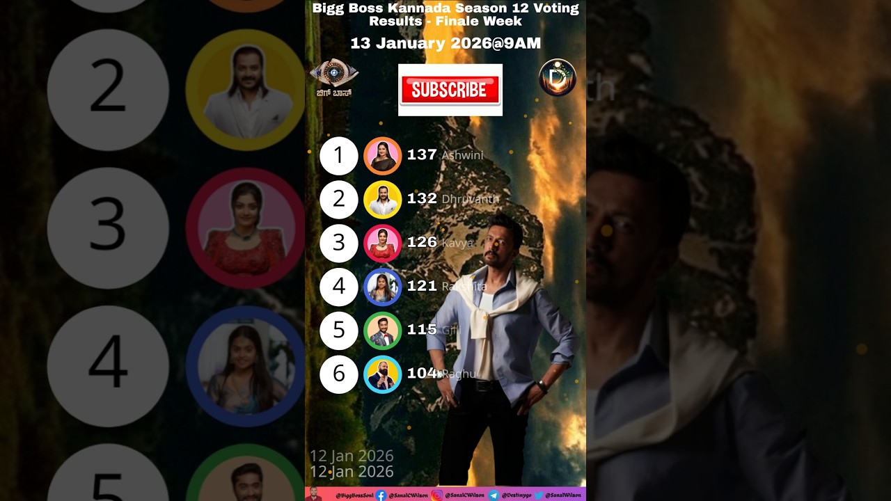 Biggboss 9AM 13/01/2026 Voting Result! Kannada Season 12! 