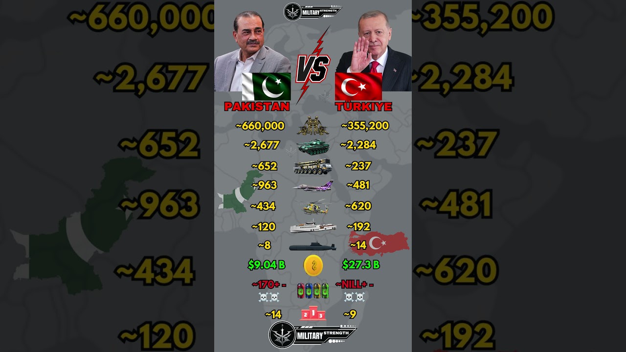 Pakistan vs Turkey Military Power Comparison 2026