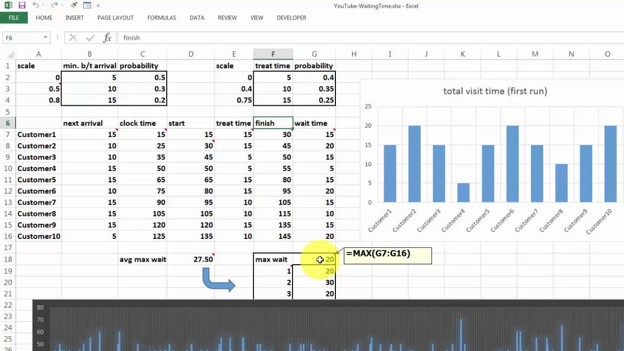 Monte Carlo Simulation of Waiting Time