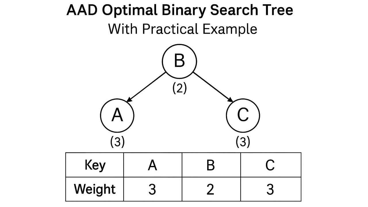 AAD Optimal Binary Search Tree in Hindi | With Practical Example Part 25
