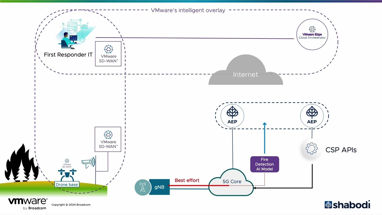 VMware Intelligent Overlay and Shabodi AEP: network slicing and programmability for the enterprise