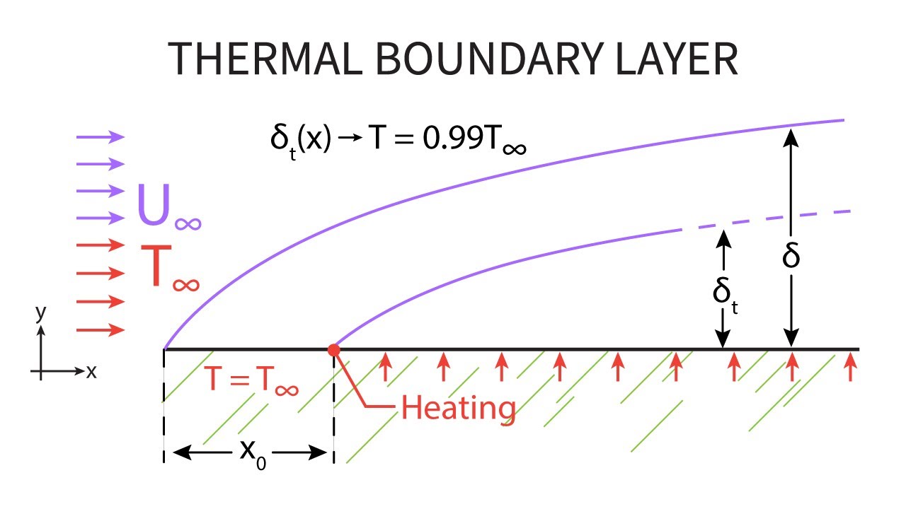 Heat Transfer L17 p4 - Thermal Boundary Layer