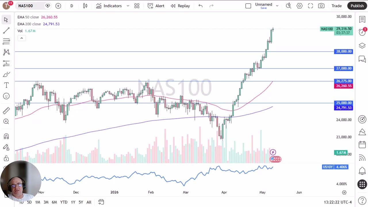 NASDAQ 100 Price Analysis: NASDAQ 100 Continues to Grind Higher