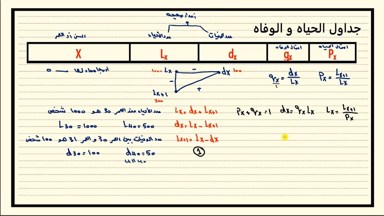 جداول الحياه والوفاه