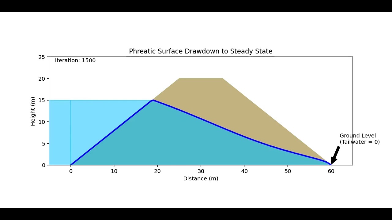 Results of an AI-generated code for solving the phreatic surface in an Embankment Dam by Iteration