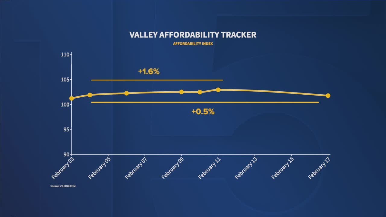 Valley affordability improves slightly as gas and grocery prices rise