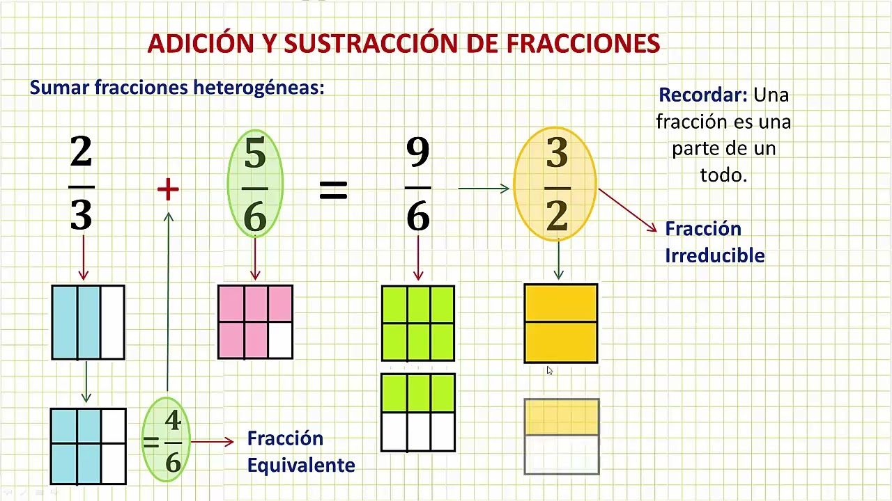 Adición y Sustracción de Fracciones