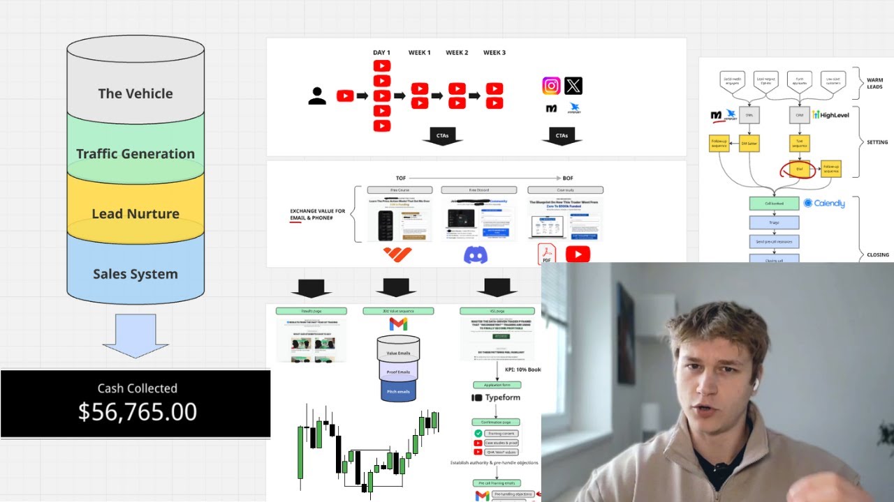 The EXACT System To Make $56k/mo Selling Trading Mentorships