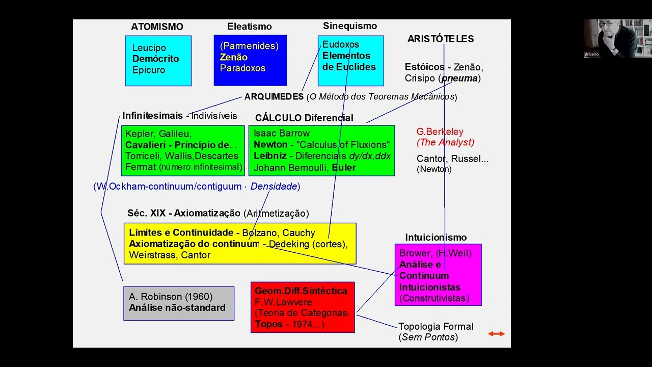 Ontologia do Continuum e Formalização Matemática