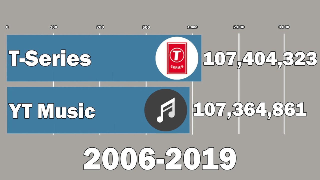 T-Series Vs Youtube Music - Subscriber History (2006-2019)