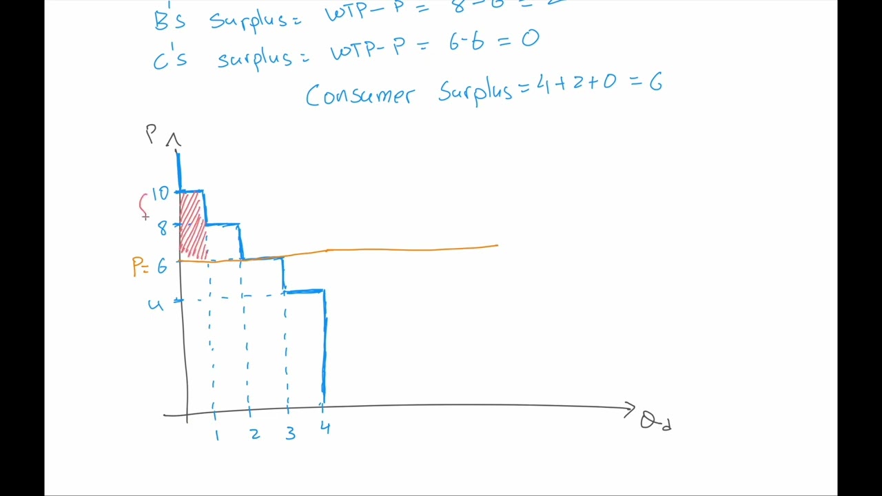 58 Consumer Surplus