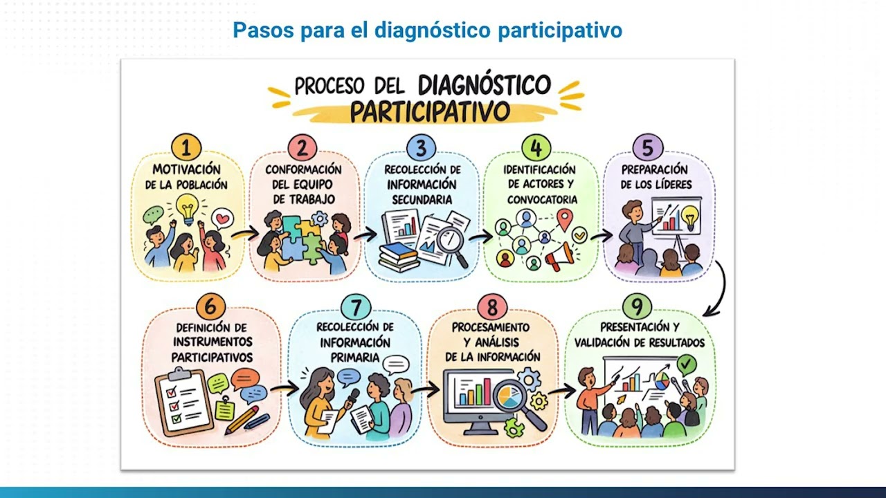 Guía de Formulación de proyectos parte # 1