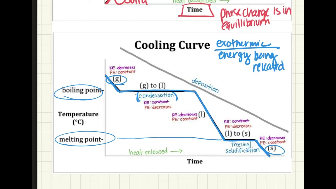 Heating Cooling Curves