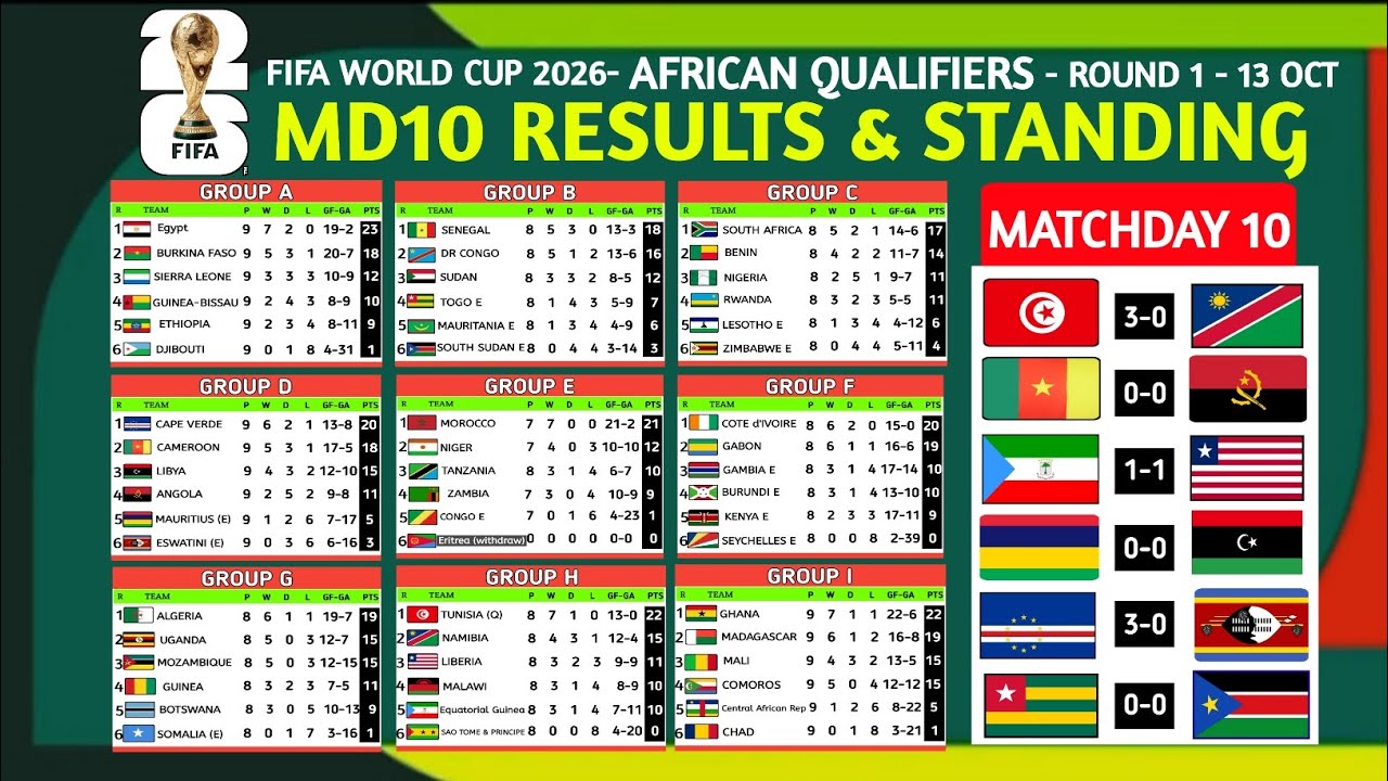 🟢 FIFA World Cup 2026 CAF African Qualifiers &ndash; Round 1 Results & Standings [MD10] | 13 October 2025