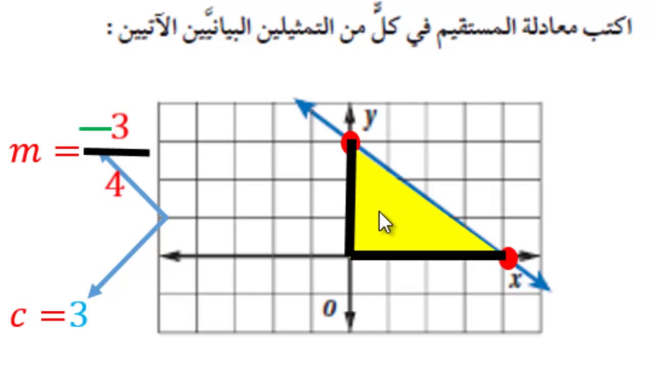 كتابة معادلة المستقيم الممثل بيانيا