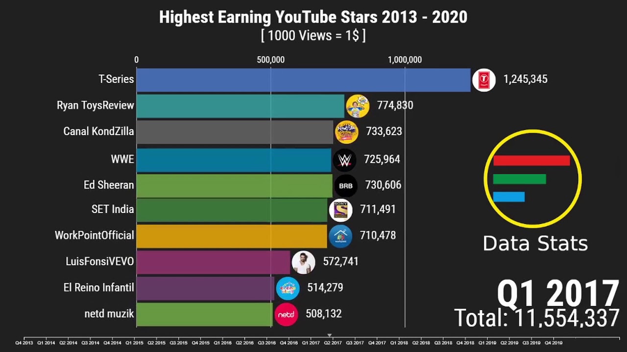 Highest Earning Youtube Stars 2013 - 2020