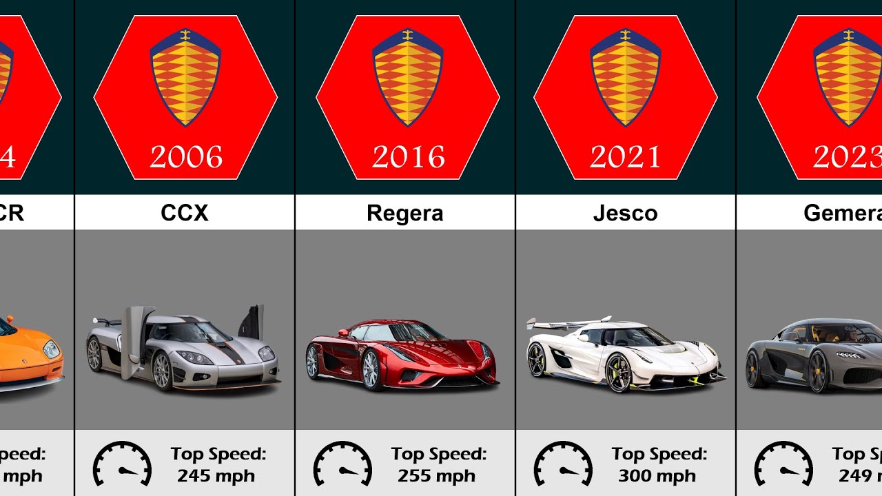 The Evolution of Koenigsegg