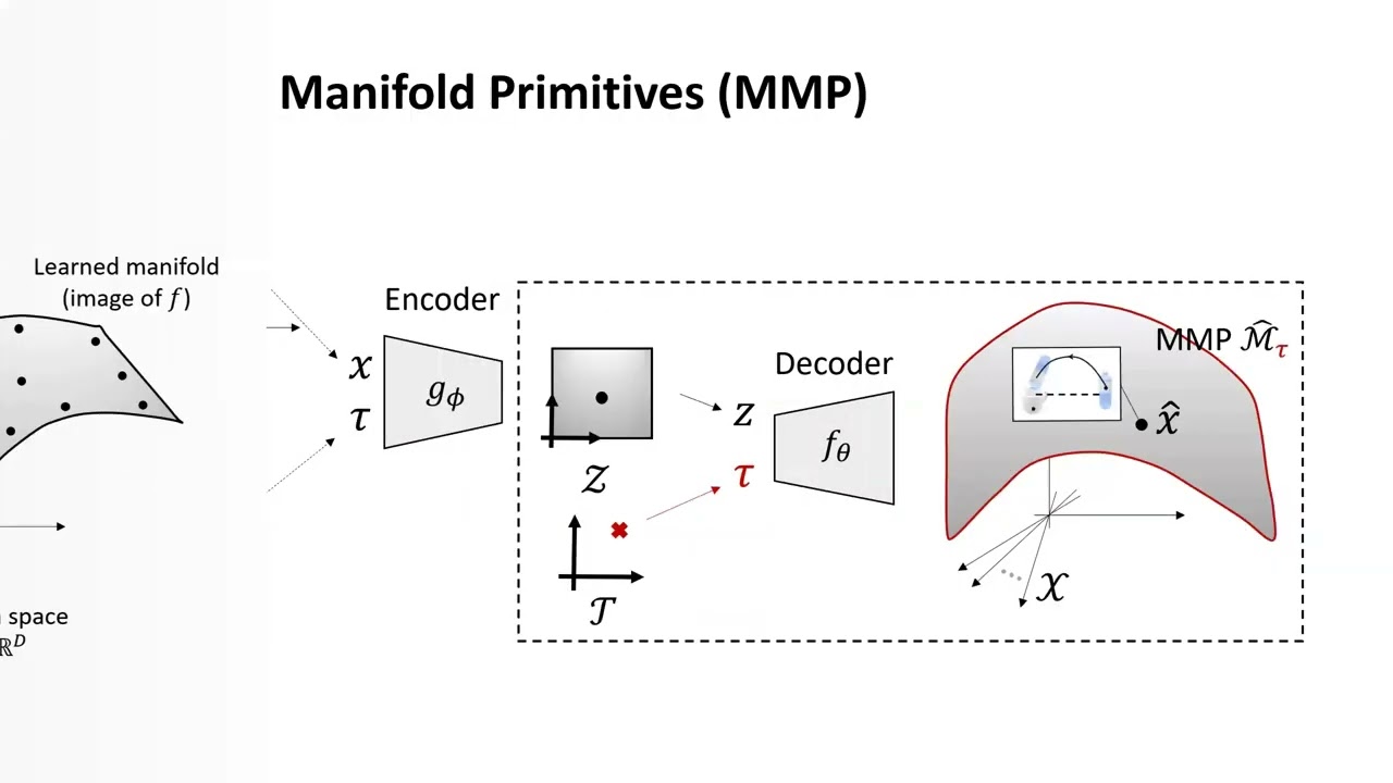 Equivariant Motion Manifold Primitives (CoRL 2023 poster)