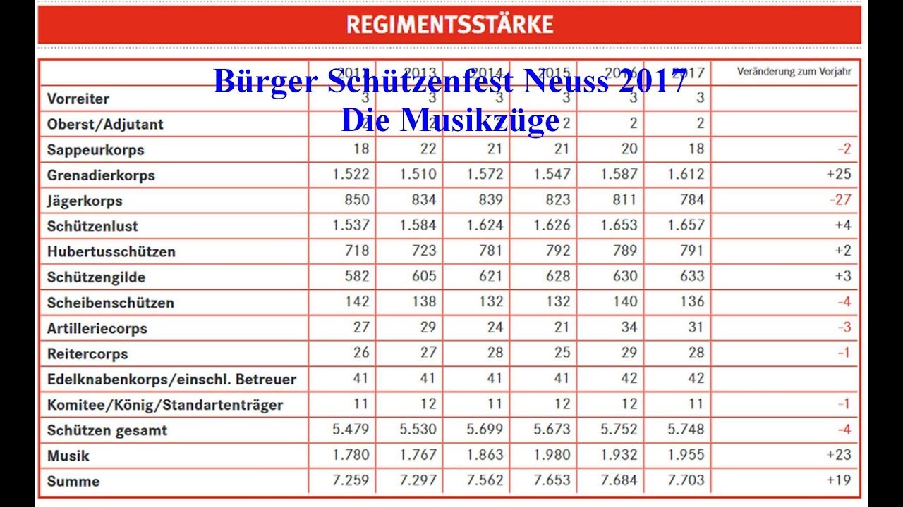 2017 0828 Neusser Bürger Schützenfest   Die Musikzüge YT