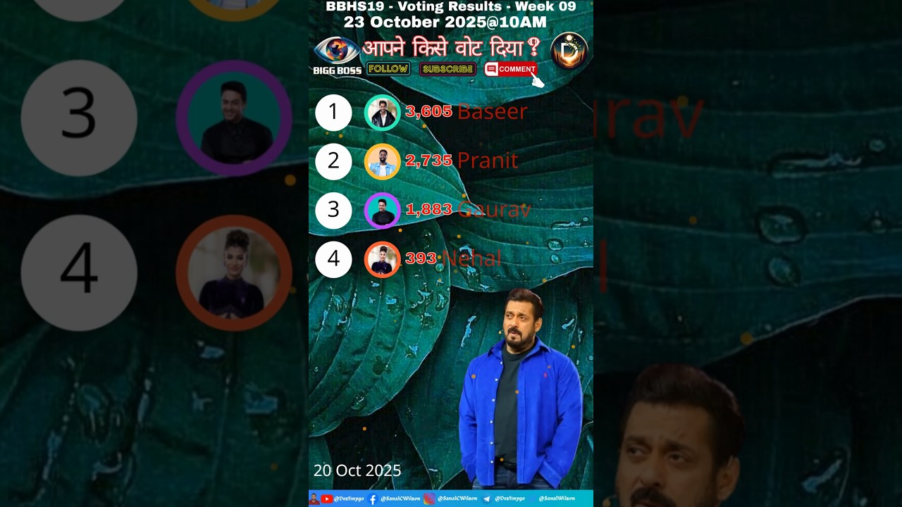 Bigg Boss Hindi Season 19 Voting Results Today | BB 19 Latest Promo | BB19 Voting Trend #biggboss