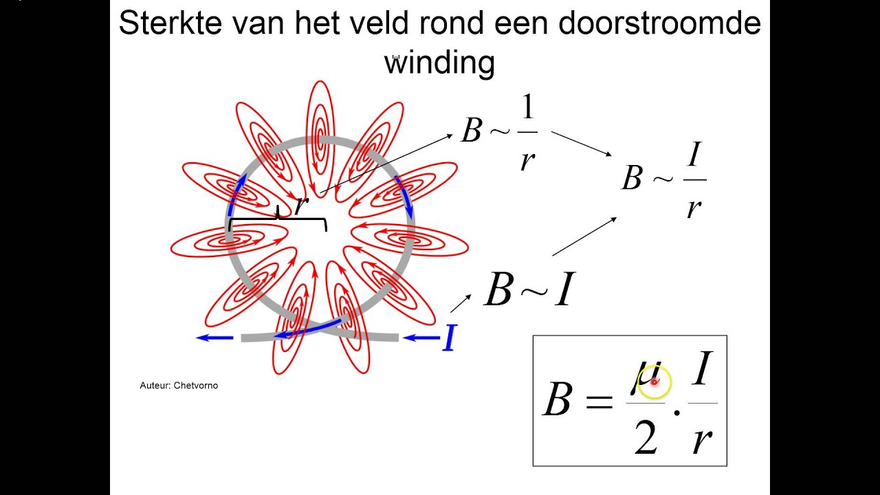 Elektromagnetisme 5 Het elektromagentische veld rond een solenoide