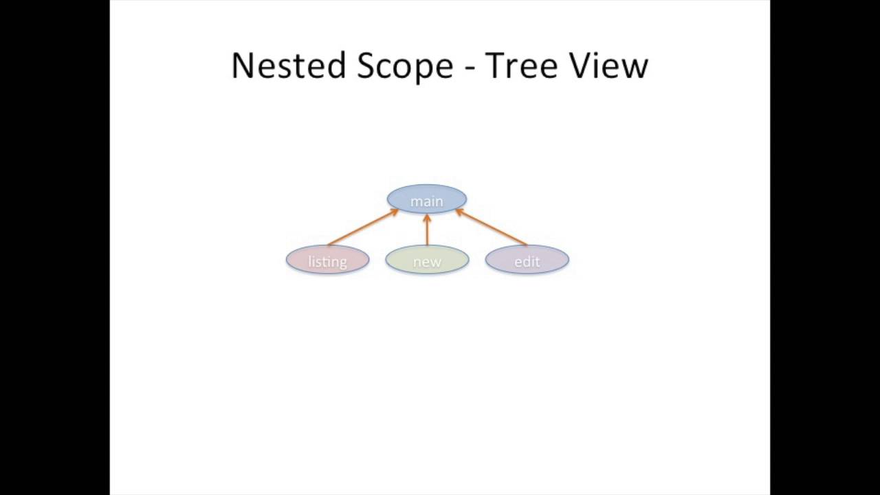 #angularjs #web #striversity 06.09 - #57 - AngularJS - Root Scope ($rootScope)