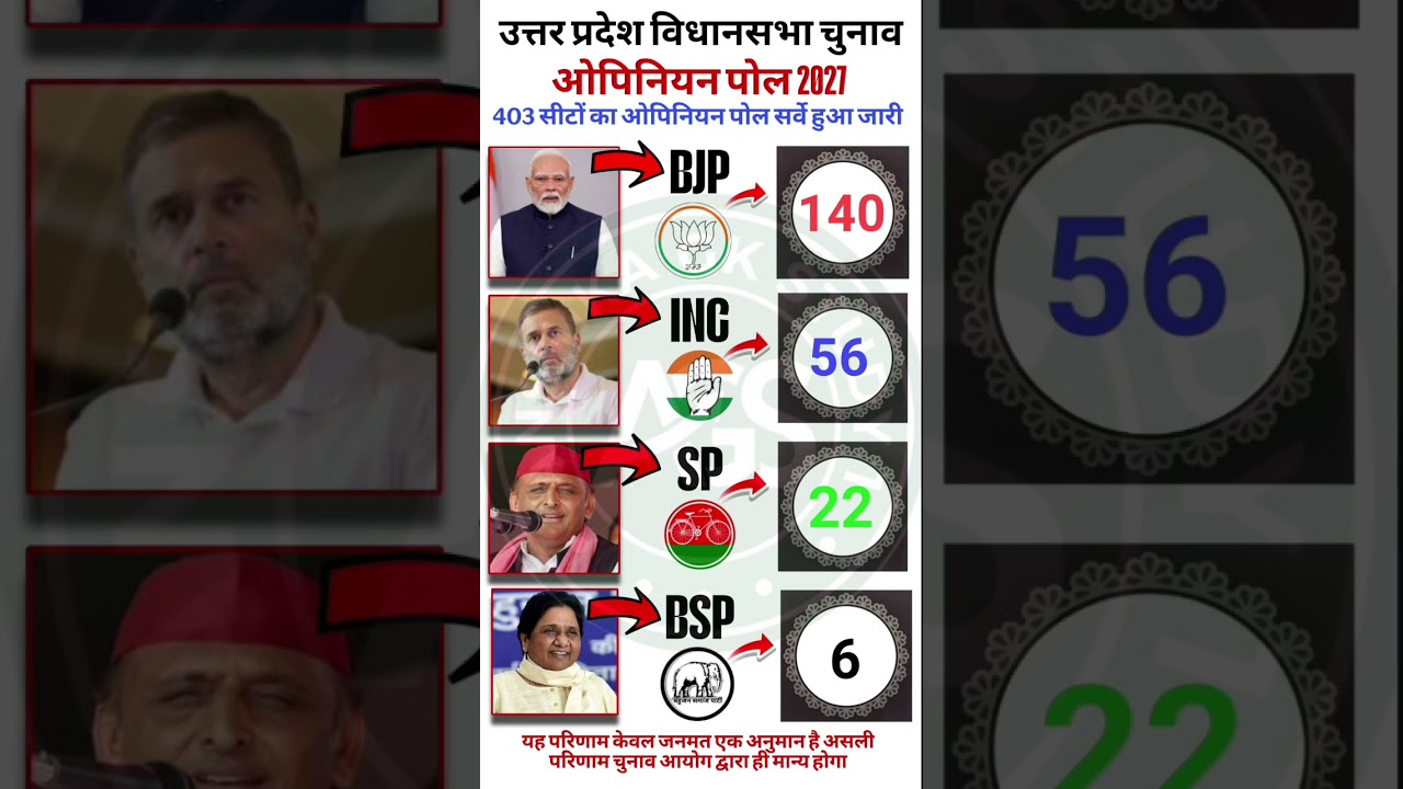 UP 2027 Mahayudh: C-Voter Survey Leak! 403 Me Se Kaun Marega Baazi? Yogi Hattrick Ya Akhilesh Wapsi?