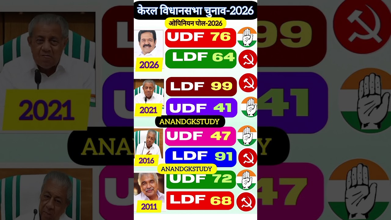 🚨Kerala Election 2026: UDF vs LDF Opinion Poll! 🗳️ Who is Winning? #Kerala2026 #ldf #bjp #udf
