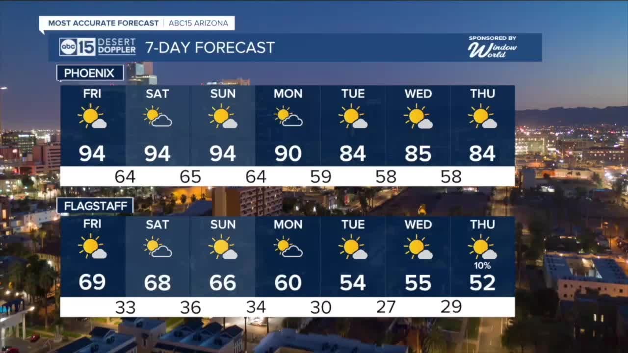 MOST ACCURATE FORECAST: First 90s of the year coming to the Valley!