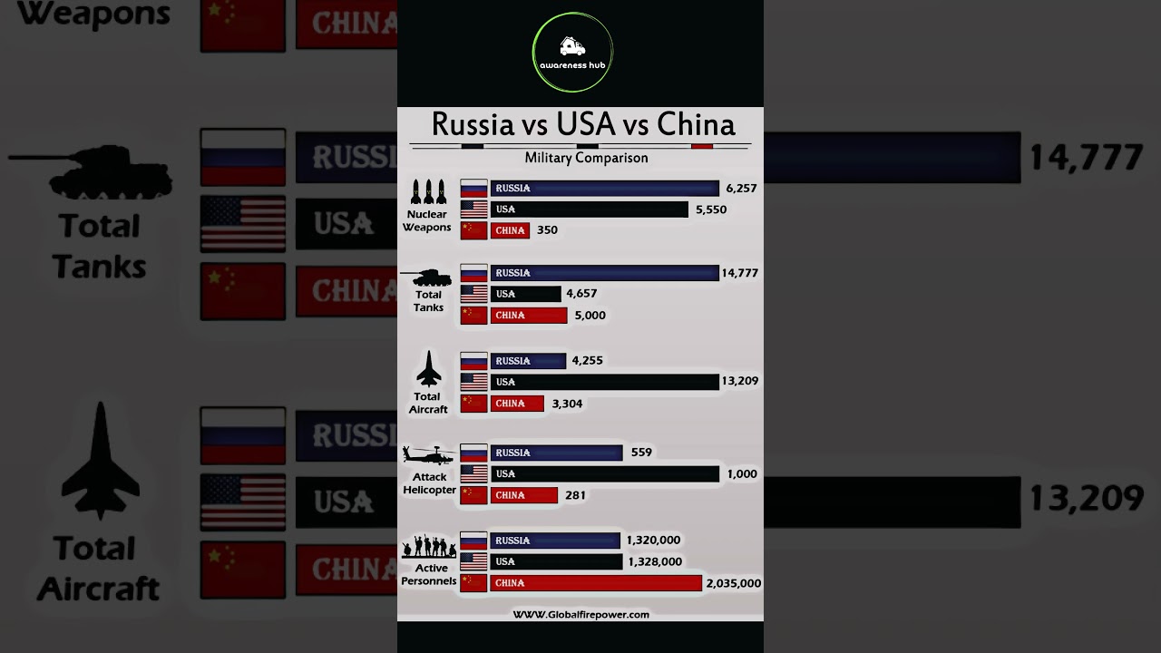 Russia vs China vs USA military power comparison 2025 | China vs USA vs Russia 2025