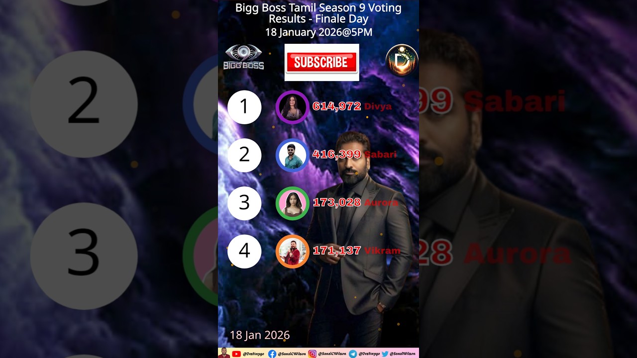 Biggboss 5PM 18/01/2026 Day 105 Voting Results Tamil Season 9! #biggbosstamil #shortsfeed #tamil